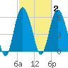 Frederick River Bridge tide chart for Monday, March 2, 2026
