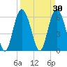 Frederick River Bridge tide chart for Monday, March 30, 2026
