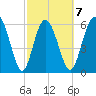 Frederick River Bridge tide chart for Saturday, March 7, 2026