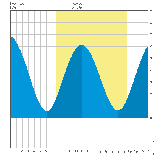 Frederick River Bridge tide chart for Sunday, March 8, 2026