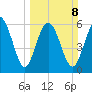 Frederick River Bridge tide chart for Sunday, March 8, 2026