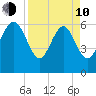 Frederick River Bridge tide chart for Friday, April 10, 2026