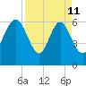 Frederick River Bridge tide chart for Saturday, April 11, 2026