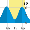 Frederick River Bridge tide chart for Sunday, April 12, 2026