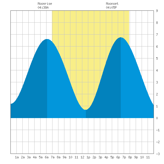 Frederick River Bridge tide chart for Monday, April 13, 2026
