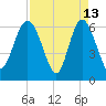 Frederick River Bridge tide chart for Monday, April 13, 2026