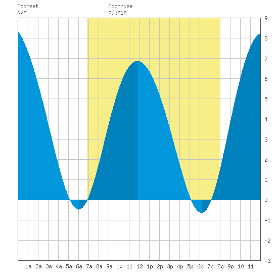 Frederick River Bridge tide chart for Monday, April 20, 2026