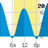 Frederick River Bridge tide chart for Monday, April 20, 2026