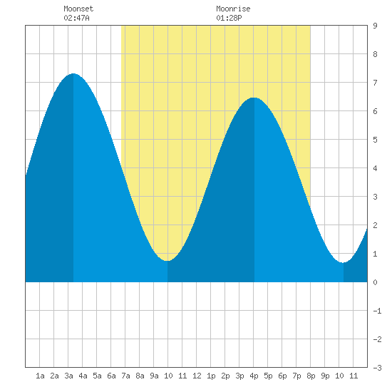 Frederick River Bridge tide chart for Friday, April 24, 2026