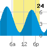 Frederick River Bridge tide chart for Friday, April 24, 2026