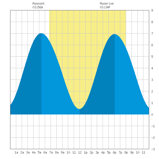 Frederick River Bridge tide chart for Sunday, April 26, 2026