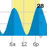 Frederick River Bridge tide chart for Tuesday, April 28, 2026
