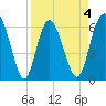 Frederick River Bridge tide chart for Saturday, April 4, 2026
