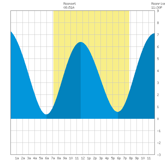 Frederick River Bridge tide chart for Sunday, April 5, 2026