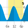 Frederick River Bridge tide chart for Sunday, April 5, 2026