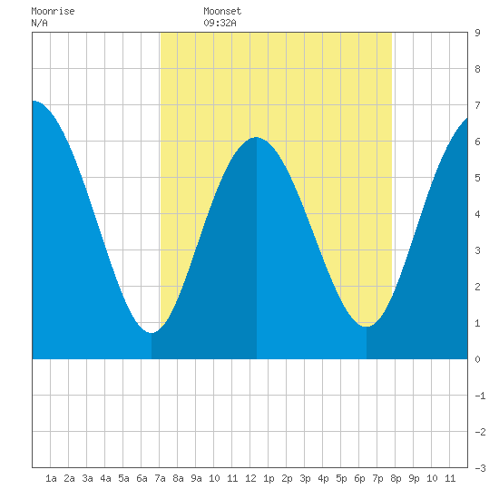 Frederick River Bridge tide chart for Monday, April 6, 2026