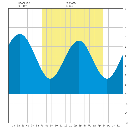 Frederick River Bridge tide chart for Thursday, April 9, 2026
