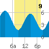 Frederick River Bridge tide chart for Thursday, April 9, 2026
