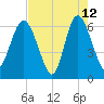Frederick River Bridge tide chart for Tuesday, May 12, 2026