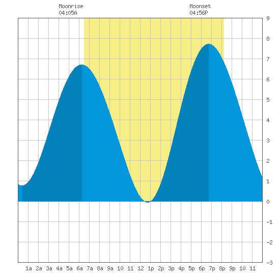 Frederick River Bridge tide chart for Wednesday, May 13, 2026