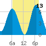 Frederick River Bridge tide chart for Wednesday, May 13, 2026