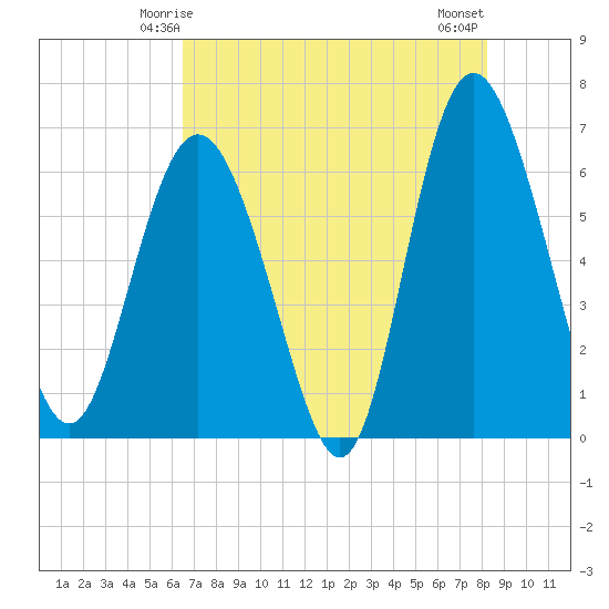 Frederick River Bridge tide chart for Thursday, May 14, 2026