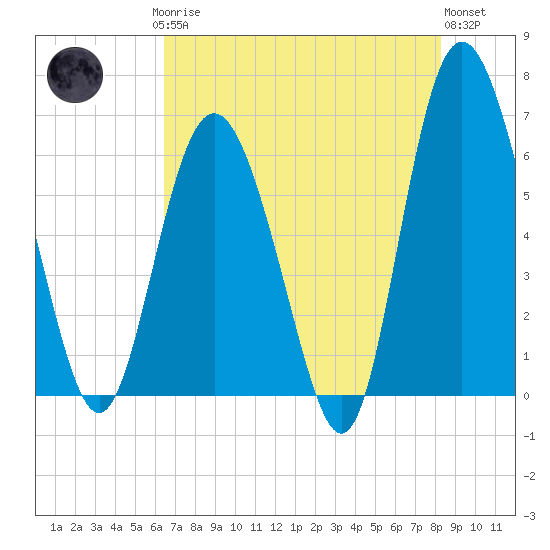 Frederick River Bridge tide chart for Saturday, May 16, 2026