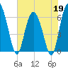 Frederick River Bridge tide chart for Tuesday, May 19, 2026