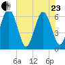 Frederick River Bridge tide chart for Saturday, May 23, 2026