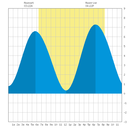 Frederick River Bridge tide chart for Tuesday, May 26, 2026