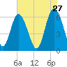 Frederick River Bridge tide chart for Wednesday, May 27, 2026