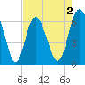 Frederick River Bridge tide chart for Saturday, May 2, 2026