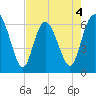 Frederick River Bridge tide chart for Monday, May 4, 2026