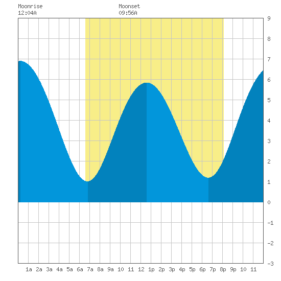 Frederick River Bridge tide chart for Wednesday, May 6, 2026