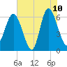 Frederick River Bridge tide chart for Wednesday, June 10, 2026