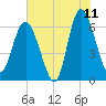 Frederick River Bridge tide chart for Thursday, June 11, 2026