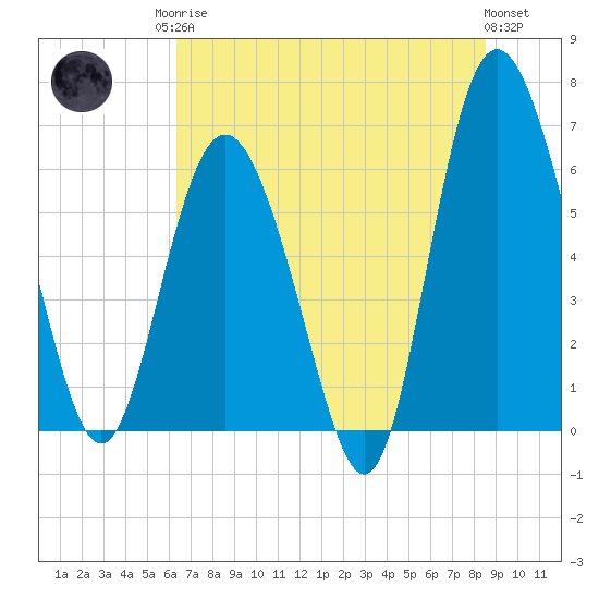 Frederick River Bridge tide chart for Sunday, June 14, 2026
