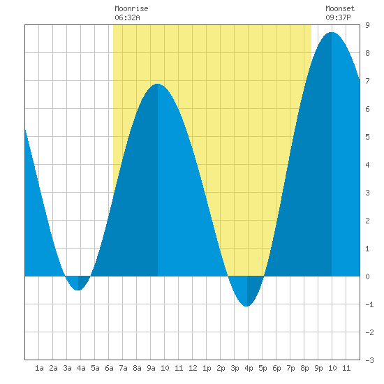 Frederick River Bridge tide chart for Monday, June 15, 2026