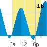 Frederick River Bridge tide chart for Tuesday, June 16, 2026