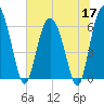 Frederick River Bridge tide chart for Wednesday, June 17, 2026