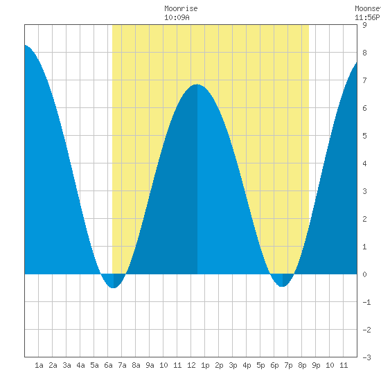 Frederick River Bridge tide chart for Thursday, June 18, 2026