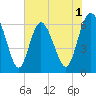 Frederick River Bridge tide chart for Monday, June 1, 2026