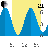 Frederick River Bridge tide chart for Sunday, June 21, 2026