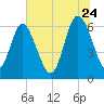 Frederick River Bridge tide chart for Wednesday, June 24, 2026