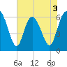 Frederick River Bridge tide chart for Wednesday, June 3, 2026