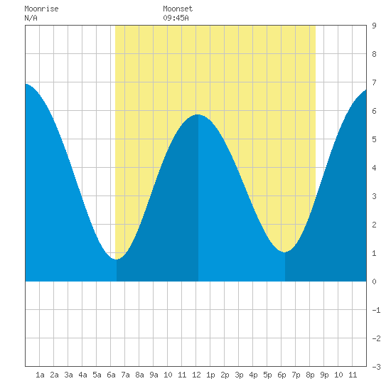 Frederick River Bridge tide chart for Thursday, June 4, 2026