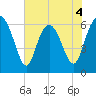 Frederick River Bridge tide chart for Thursday, June 4, 2026