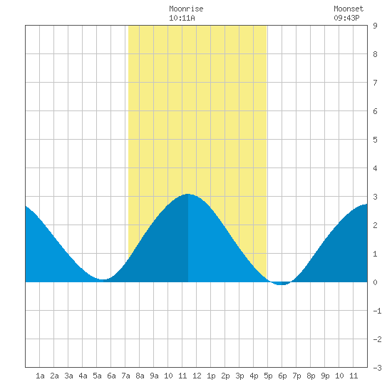 Freeport tide chart for Sunday, January 17, 2021