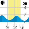 Freeport tide chart for Wednesday, January 20, 2021