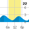 Freeport tide chart for Friday, January 22, 2021